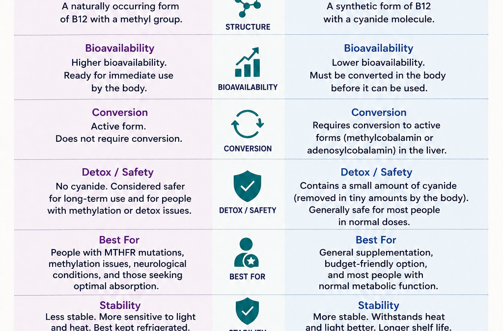 💊 Vitamin B12 Explained: Methylcobalamin vs. Cyanocobalamin